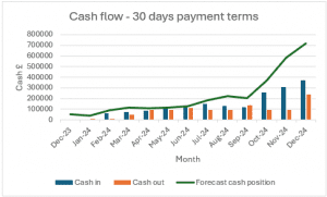 Second graph showing profit and loss v cash flow